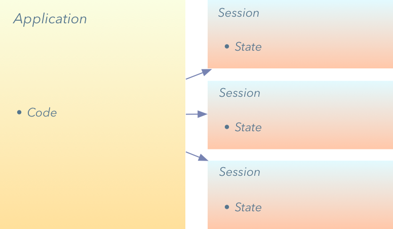 Architecture diagram showing state extracted into Session objects